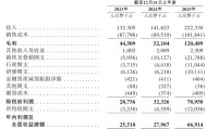 九游官网-伊卡路斯冲刺港股：年营收2亿利润6691万 郝庆军卖老股套现6000万